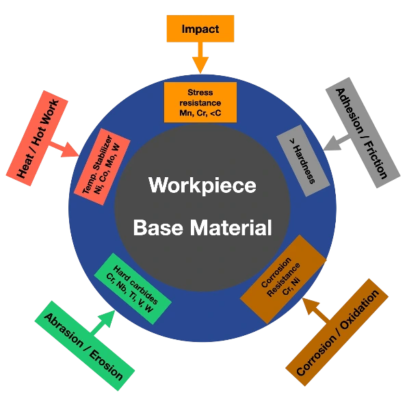 Workpiece base material diagram showing key selection factors around the circle: Impact / Stress resistance (Mn, Cr, less than C), Adhesion / Friction / Hardness, Corrosion / Oxidation resistance (Cr, Ni), Abrasion / Erosion / Hard carbides (Cr, Nb, Ti, V, W), and Heat / Hot Work / Temp. Stabilizer (Ni, Co, Mo, W).