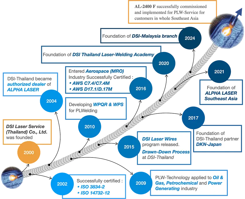 DSI Laser Service history timeline, 2000 to 2024