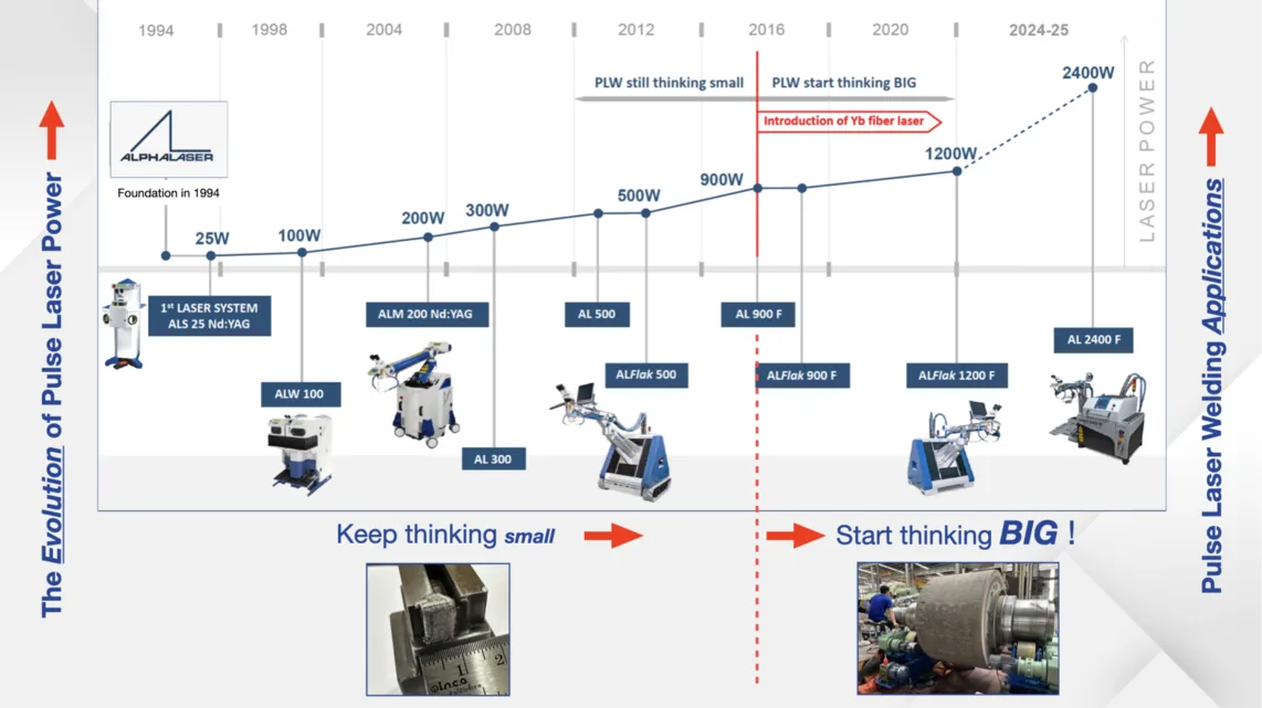 Timeline of Pulse Laser Welding machine evolution from 1994 to 2024-25: laser power rising from 25W (1st laser system ALS 25 Nd:YAG, 1994) through 100W (ALW 100, 1998), 200W (ALM 200 Nd:YAG, 2004), 300W (AL 300, 2008), 500W (AL 500, 2012), 900W with the 2016 introduction of Yb fiber laser marking the shift from thinking small to thinking BIG (ALFlak 900F), 1200W (ALFlak 1200F, 2020), up to 2400W (AL 2400F, 2024-25).